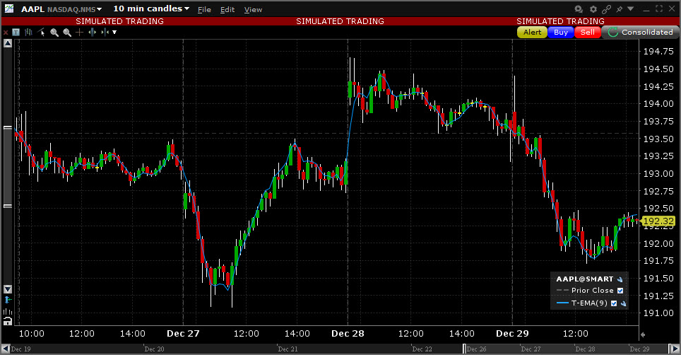 Sample Triple Exponential Moving Avg. chart. 